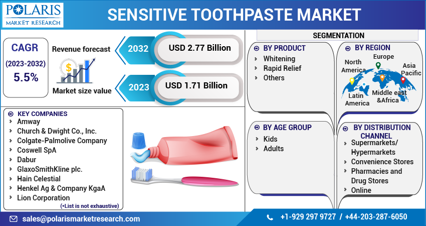 Sensitive Toothpaste Market Share, Size, Trends